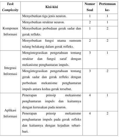 Tabel 3.1 Kisi-kisi Pertanyaan Task Complexity pada Worksheet  