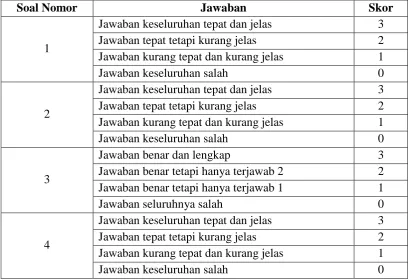 Tabel 3.2 Rubrik Penskoran Pertanyaan Task Complexity pada Worksheet 