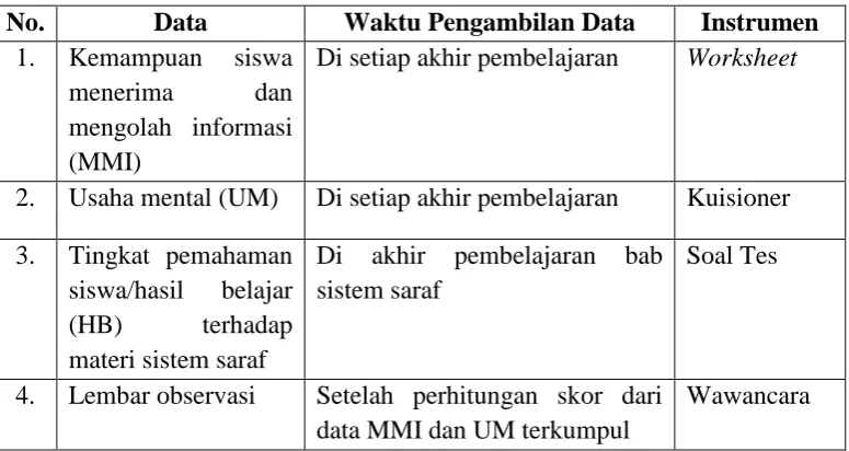 Tabel 3.7 Teknik Pengumpulan Data 