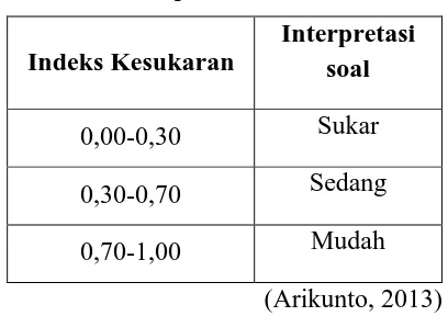 Tabel 3.13 Interpretasi Indeks Kesukaran 