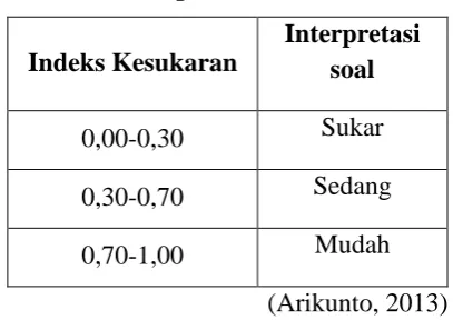 Tabel 3.13 Interpretasi Indeks Kesukaran 