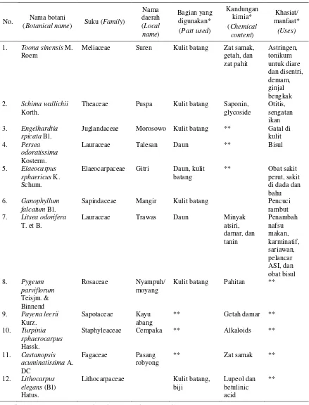 Tabel (Table) 1.  Daftar jenis tumbuhan obat yang ditemukan di Gunung Sigogor dan Gunung Picis, Kabupa-ten Ponorogo, Jawa Timur (List of local medicinal tree species recorded in Mt