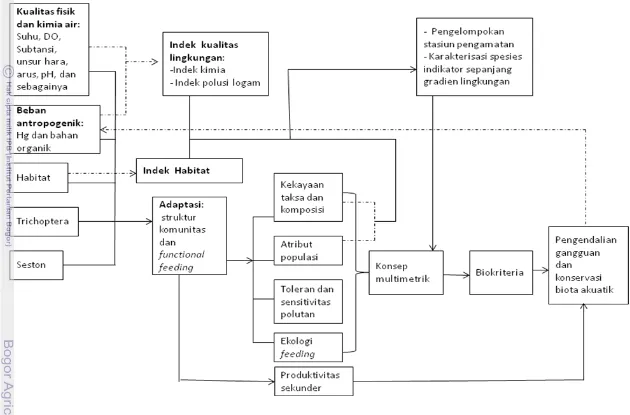 Gambar 7. Diagram alir pendekatan pemecahan masalah 