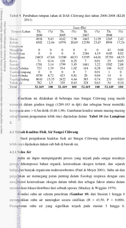 Tabel 9. Perubahan tutupan lahan di DAS Ciliwung dari tahun 2000-2008 (KLH 