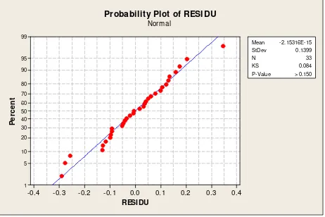 Gambar 4.1. Plot probabilitas normal dari residual 