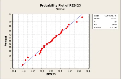 Gambar 4.3 Plot probabilitas normal dari residual 