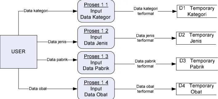 Gambar 3.4. DFD Level 1 pada Proses 2 
