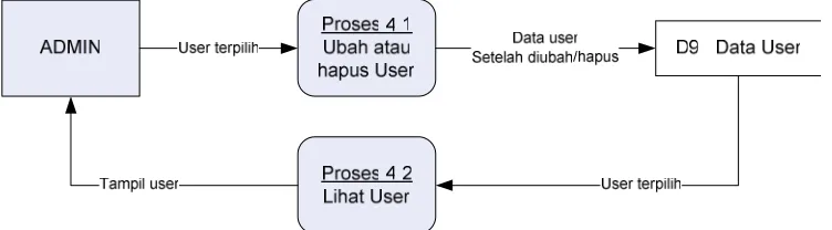 Gambar 3.5. DFD Level 1 pada Proses 3 