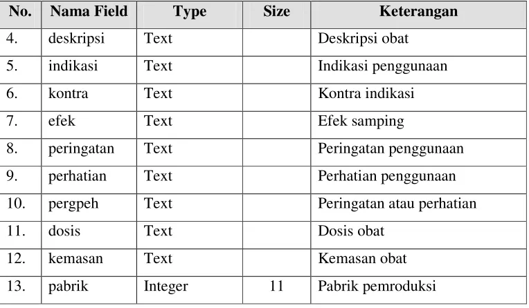 Tabel 3.2.  Tabel Kategori Obat 