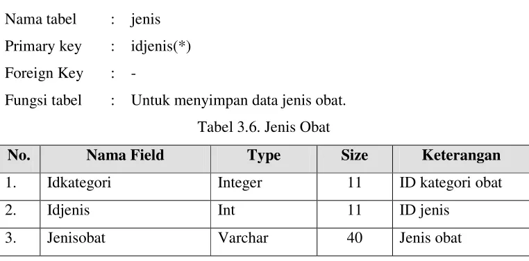Tabel 3.6. Jenis Obat 