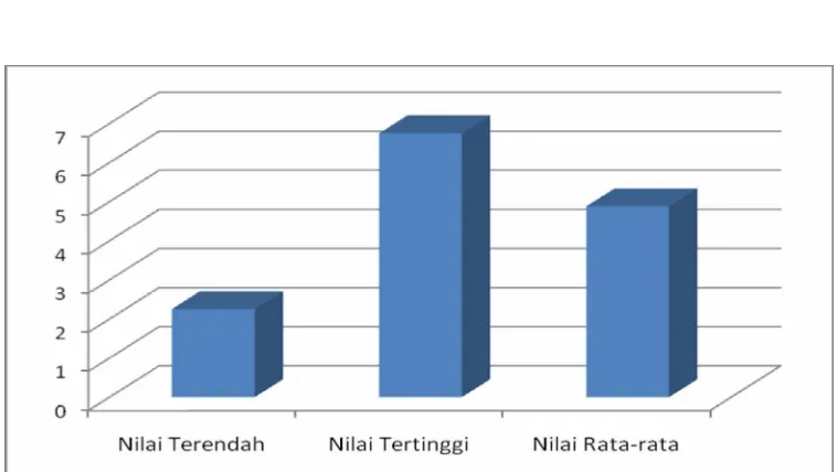 Grafik 1. Hasil Nilai Pretes Siklus 1 