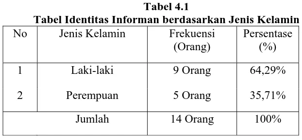 Tabel 4.1 Tabel Identitas Informan berdasarkan Jenis Kelamin 
