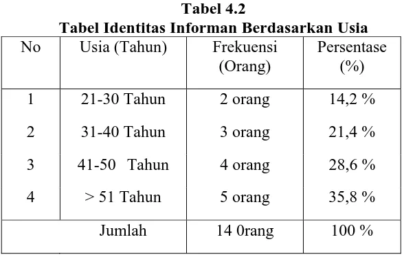Tabel 4.2 Tabel Identitas Informan Berdasarkan Usia 
