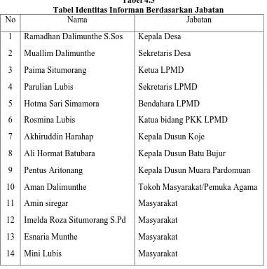 Tabel 4.3 Tabel Identitas Informan Berdasarkan Jabatan 