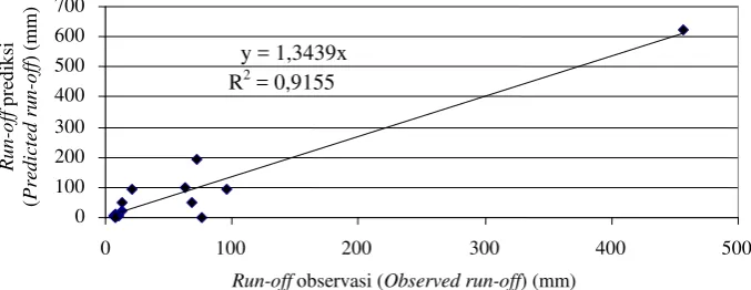 Tabel (Table) 2. Perhitungan estimasi potensi air bulanan dengan metode Thornthwaite-Mather sub DAS Wuryantoro (Estimation of monthly water potential by using Thornthwaite-Mather method in Wuryantoro sub watershed) 