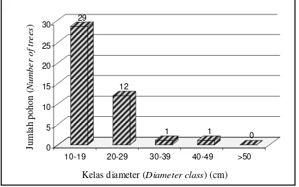 Gambar (Figkan hubungan antara kelas diameter dengan jum-lah pohon di hutan primer (based on relationship between diameter class and number of  trees at primary foresture) 2