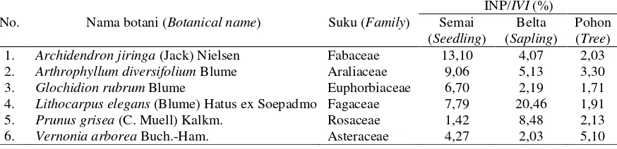 Tabel (Table) 2. Jenis tumbuhan yang regenerasinya lengkap di hutan primer (Completed regeneration of tree species at primary forest) 