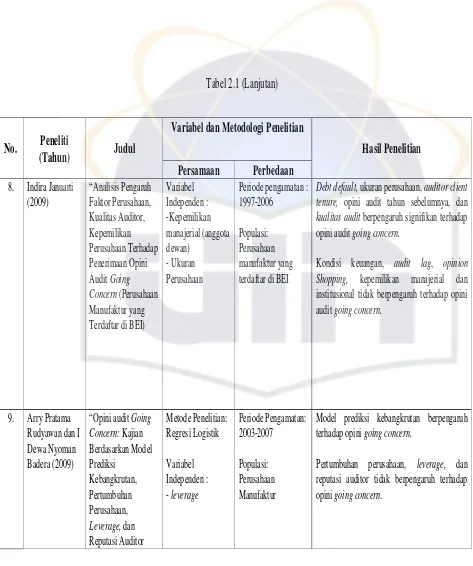 Tabel 2.1 (Lanjutan) 