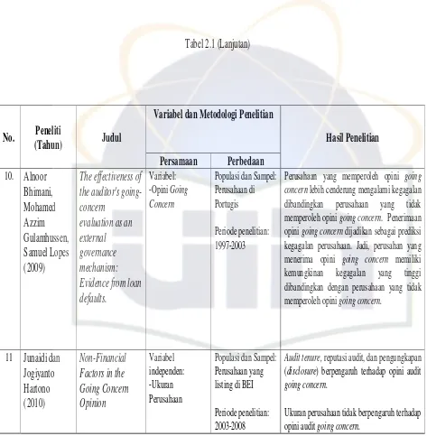 Tabel 2.1 (Lanjutan) 