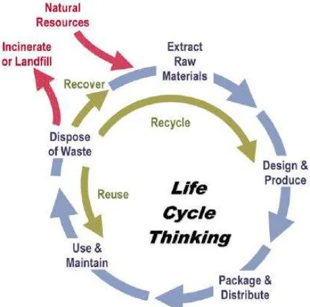 Gambar 3. Life-Cycle ThinkingSumber:http://www.lifecycleinitiative.org/starting-life-cycle-thinking/what-is-life-cycle-thinking/
