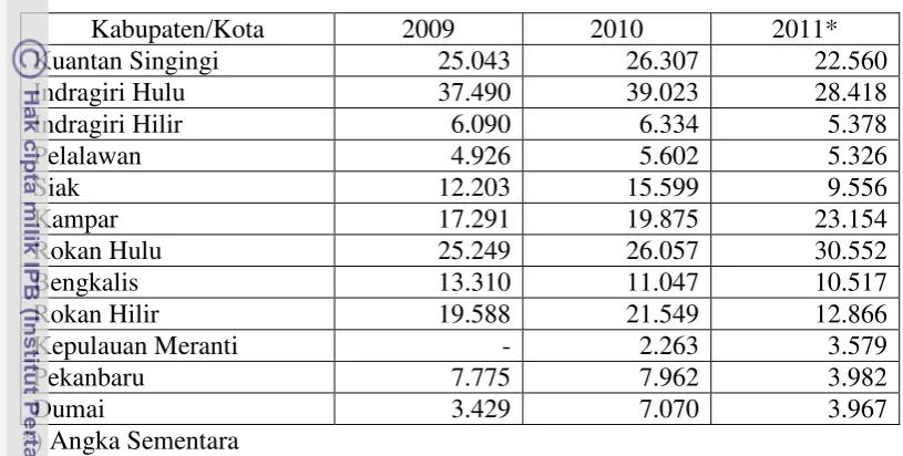Tabel 5. Jumlah Ternak Sapi Potong Menurut Kabupaten/Kota di Provinsi Riau  