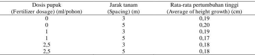 Tabel (Table) 10. Sidik ragam pertambahan diameter tanaman D. retusus (Analysis of variance for diameter growth rate of D