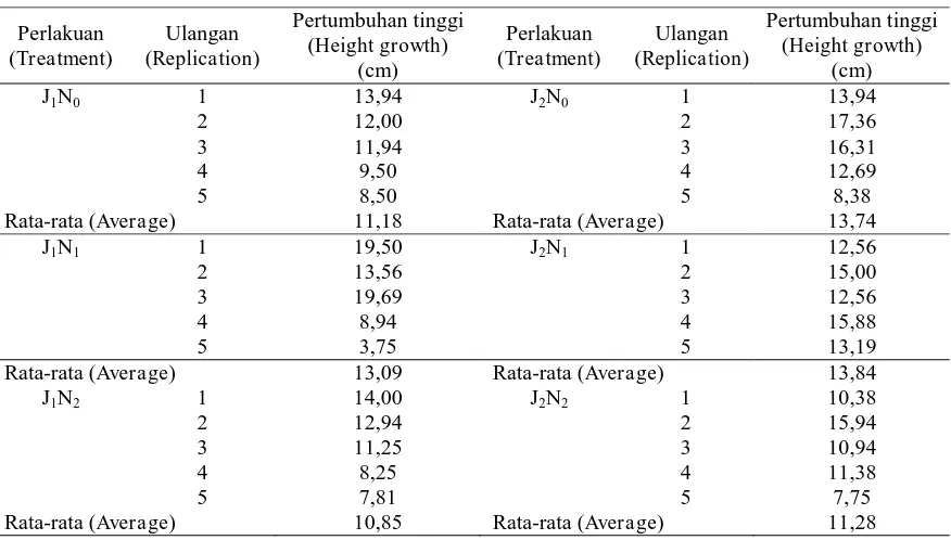 Tabel (Table) 1. Pertumbuhan tinggi rata-rata D. hasseltii pada setiap perlakuan selama enam bulan pengamatan (Average of height growth rate at each treatment during six month observation) 