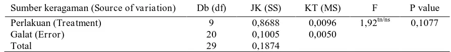 Tabel (Table) 5.  Sidik ragam pertambahan diameter tanaman D. hasseltii (Analysis of variance for diameter  growth rate of D