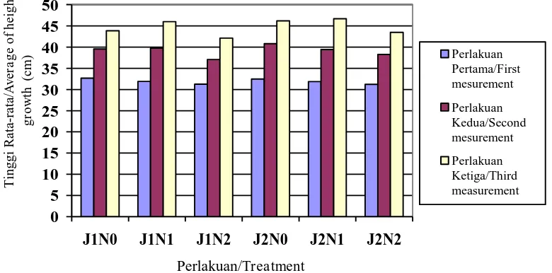 Tabel (Table) 9. Pertumbuhan diameter rata-rata D. retusus pada setiap perlakuan selama enam bulan pengamatan (Average of diameter growth rate of D