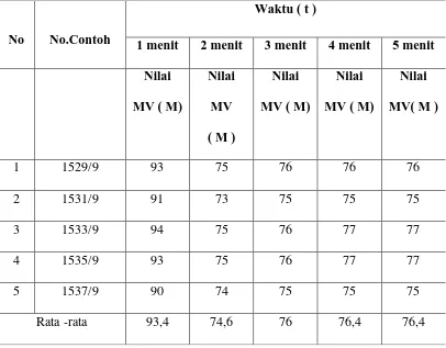 Tabel 4.1 Data Percobaan Pemeriksaan Mooney Viskosity (MV) ( Bendela 9) 