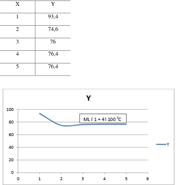 Tabel 4.3 Grafik fungsi waktu terhadap nilai viskositas bendela 9 
