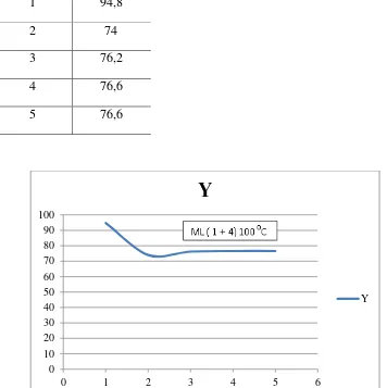 Gambar 4.5 grafik nilai viskositas Mooney (M) terhadap waktu (s) bendela 27 