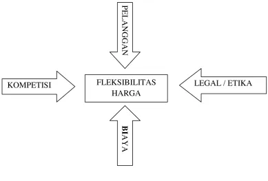 Gambar 2.1.  Fleksibilitas Harga 