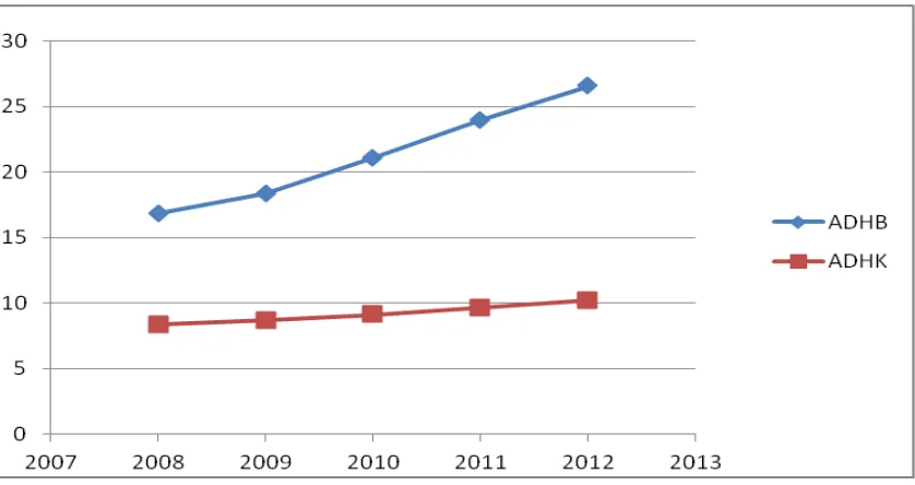 Gambar 4.1 Grafik Perkembangan Produk Domestik Regional Bruto (PDRB) per Kapita Sumatera UtaraTahun 2008-2012 (Ribu Rupiah) 