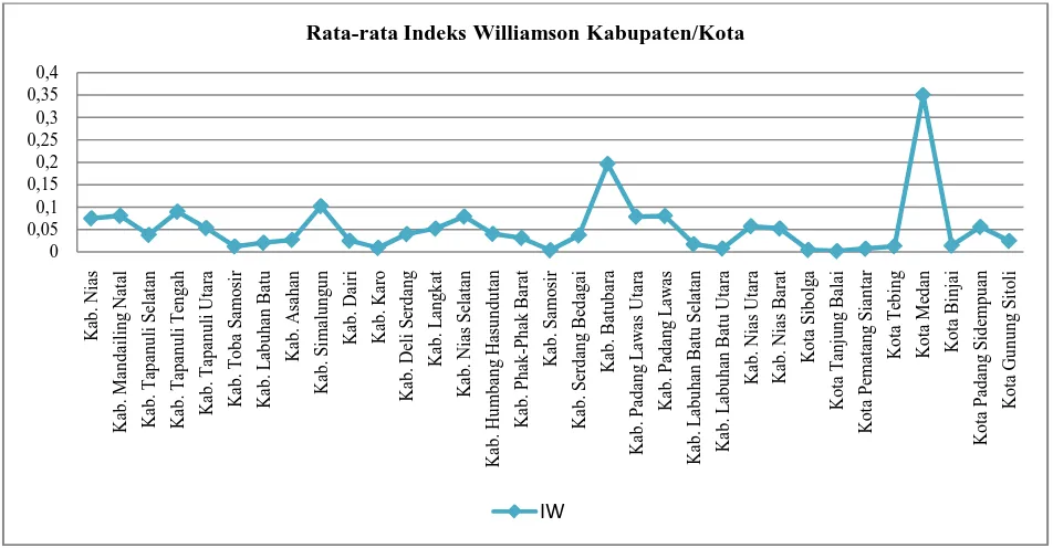Gambar 4.2 Grafik Ketimpangan Pendapatan Kabupaten/Kota di Provinsi Sumatera Utara 2008-2012 