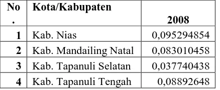 Tabel 4.6 Perkembangan Pertumbuhan Ekonomi Kota/Kabupaten Provinsi Sumatera Utara Tahun 2008 