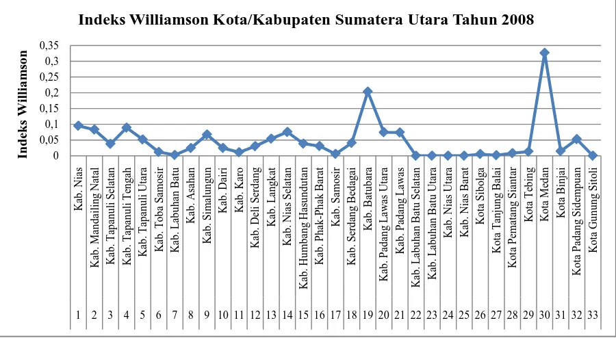 Gambar 4.3 Grafik Indeks Williamson Kota/Kabupaten Sumatera Utara Tahun 2008 