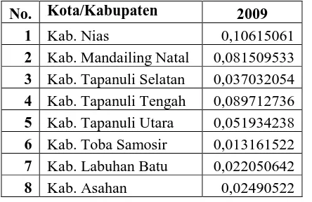 Tabel 4.8 Perkembangan Pertumbuhan Ekonomi Kota/Kabupaten Provinsi Sumatera Utara Tahun 2009 