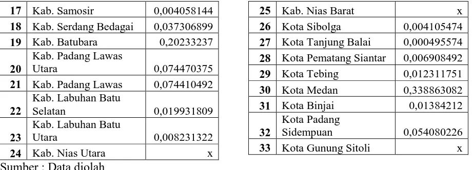 Gambar 4.4 Grafik Indeks Williamson Kota/Kabupaten Sumatera Utara Tahun 2009 
