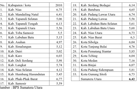 Tabel 4.10 Perkembangan Pertumbuhan Ekonomi Kota/Kabupaten Provinsi Sumatera Utara Tahun 2010 