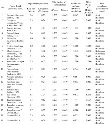 Tabel (Table) 2.  Pola sebaran horizontal mamalia besar terestrial di TNBG, Sumatera Utara (Horizontal distribution patters of terrestrial big mammals in Batang Gadis National Park, North Sumatra) 