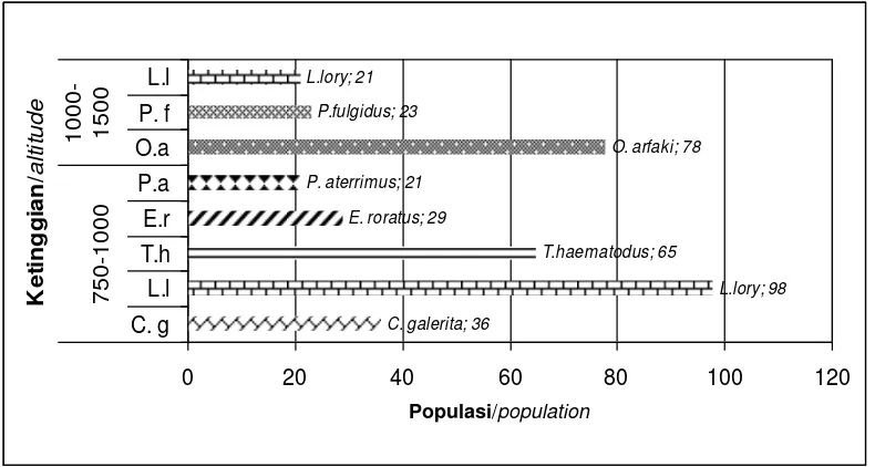 Gambar ( Figure) 3. Keragaman jenis, sebaran, dan populasi  burung paruh bengkok pada kawasan hutan Werabur, Papua (Species diversity, distribution, and population of parrots in Werabur forest, Papua) 