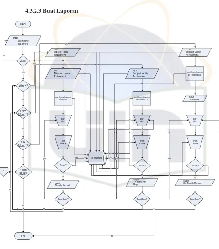 Gambar 4.12 Flowchart buat laporan 