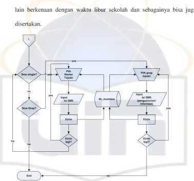 Gambar 4.13 Flowchart kirim SMS 