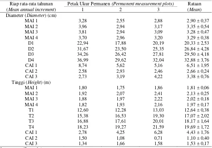 Tabel (Table) 1.  Riap tegakan duabanga tahun 1996 di Rarung (Stand increment of D. moluccana in 1996 at Rarung) 