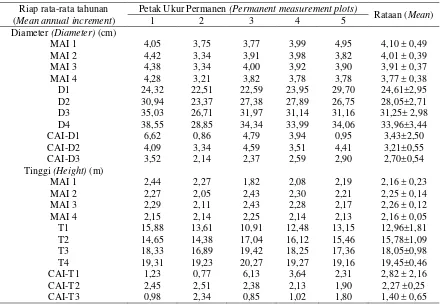 Tabel (Table) 3.  Riap tegakan duabanga tahun 1997 di KHDTK Rarung (Stand increment of D