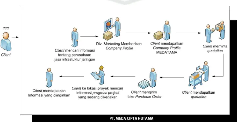 Gambar 4.2 Rich Picture Sistem yang Berjalan 