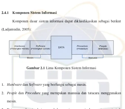 Gambar 2.1 Lima Komponen Sistem Informasi 