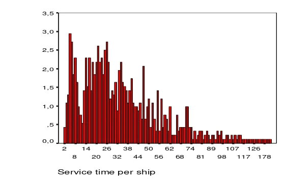 Gambar 5. Distribusi waktu pelayanan  per kapal 