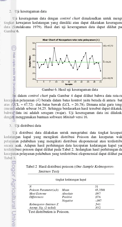 Gambar 6. Xbar Chart of Kecepatan rata-rata pelayanan (λ) 